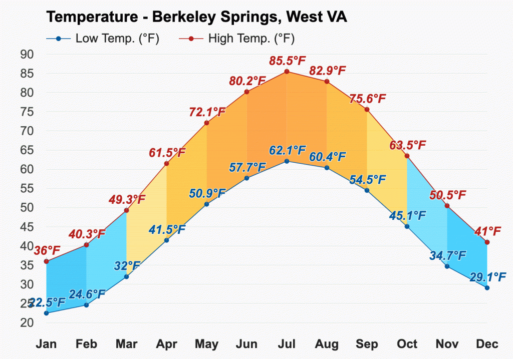 A line graph titled "Temperature - Berkeley Springs, West VA" displaying monthly low and high temperatures (°F). The x-axis lists months from Jan to Dec, and the y-axis shows temperatures from 20 to 95°F. Low temperatures are represented in blue, and high temperatures in red.